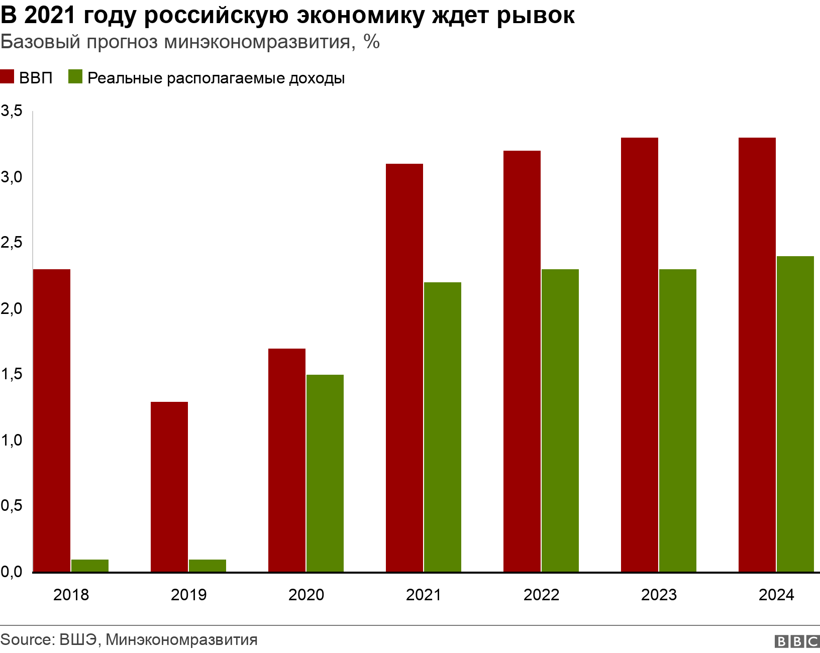 В 2021 году российскую экономику ждет рывок. Базовый прогноз минэкономразвития, %.  .