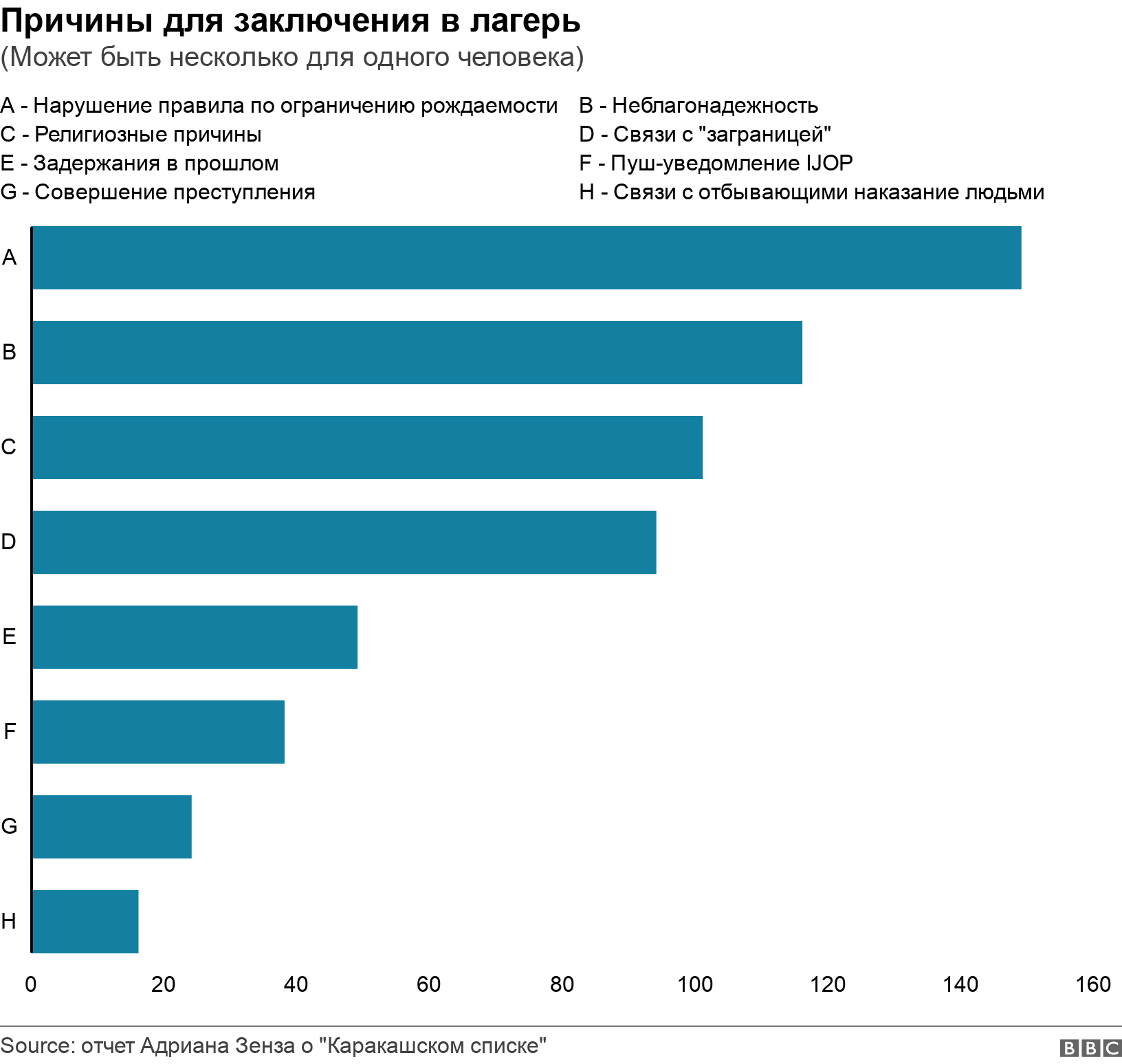 Причины для заключения в лагерь. (Может быть несколько для одного человека).  .