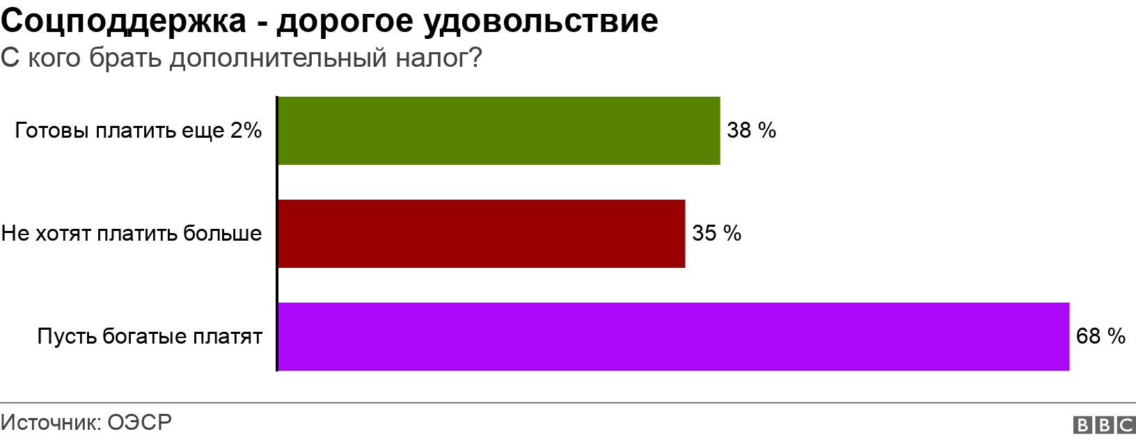 Соцподдержка - дорогое удовольствие. С кого брать дополнительный налог?.  .