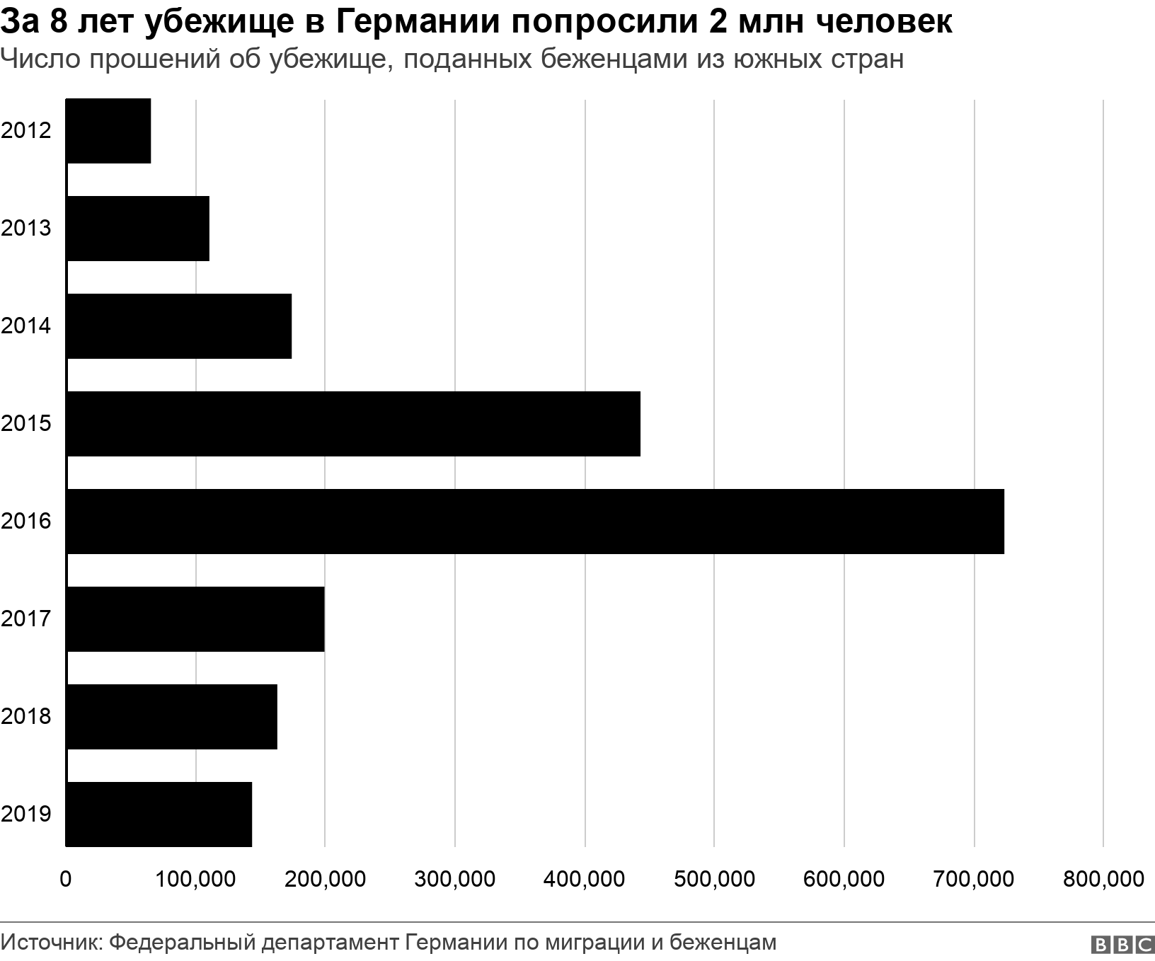 За 8 лет убежище в Германии попросили 2 млн человек. Число прошений об убежище, поданных беженцами из южных стран.  .