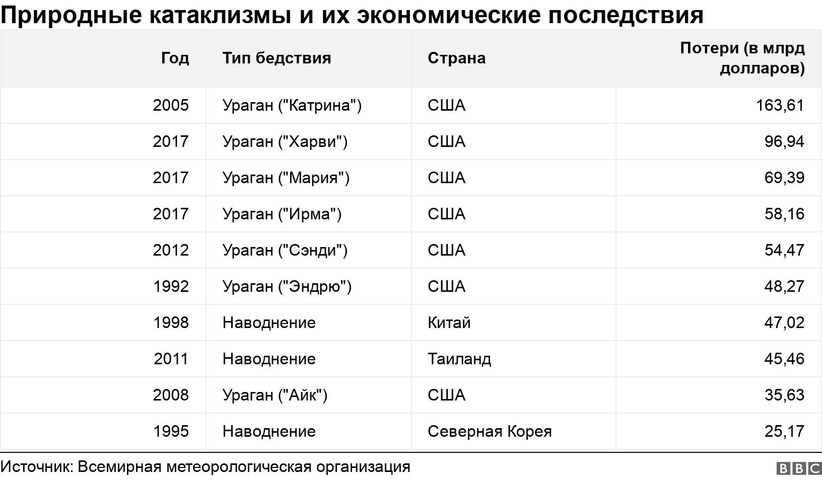 Природные катаклизмы и их экономические последствия. .  .