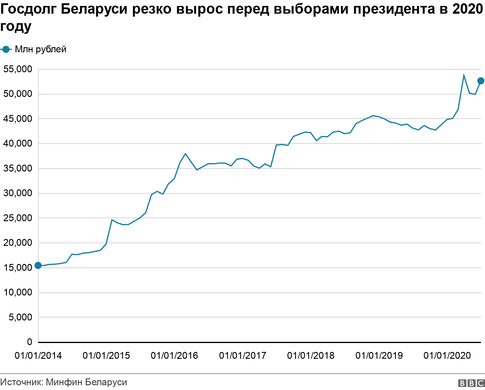 Госдолг Беларуси резко вырос перед выборами президента в 2020 году. .  .