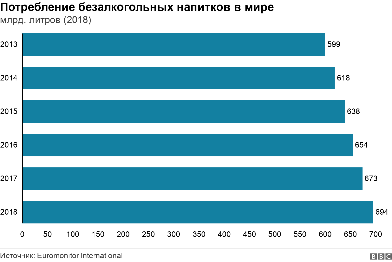 Потребление безалкогольных напитков в мире. млрд. литров (2018). Volume (in million litres) of soft drinks consumed around the world .