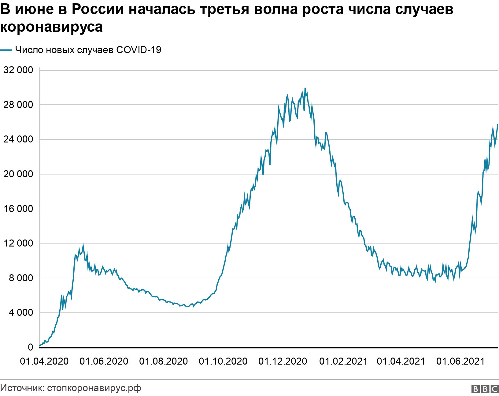 В июне в России началась третья волна роста числа случаев коронавируса. .  .