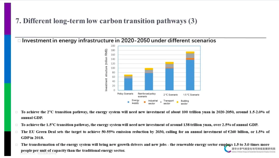 A slide from the ICCSD presentation where energy infrastructure investment under different emission pathways is compared to investment required under the EUs 2030 emissions goals in terms of ratio to total GDP. 