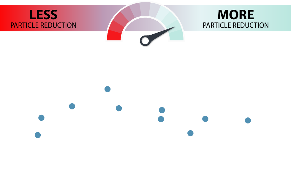 90% particle reduction