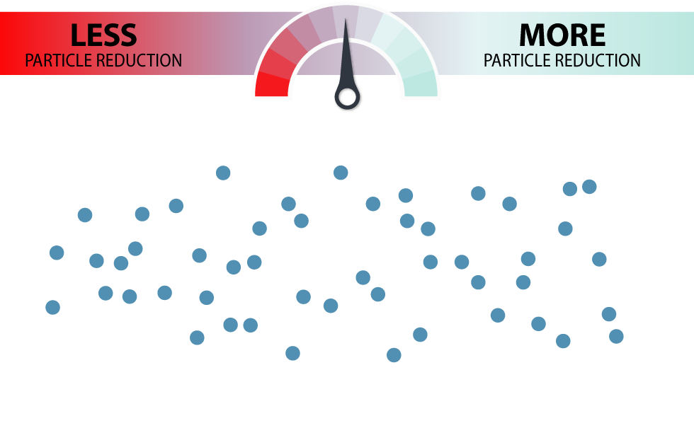 50% particle reduction