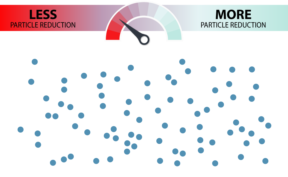 20 percent particle reduction