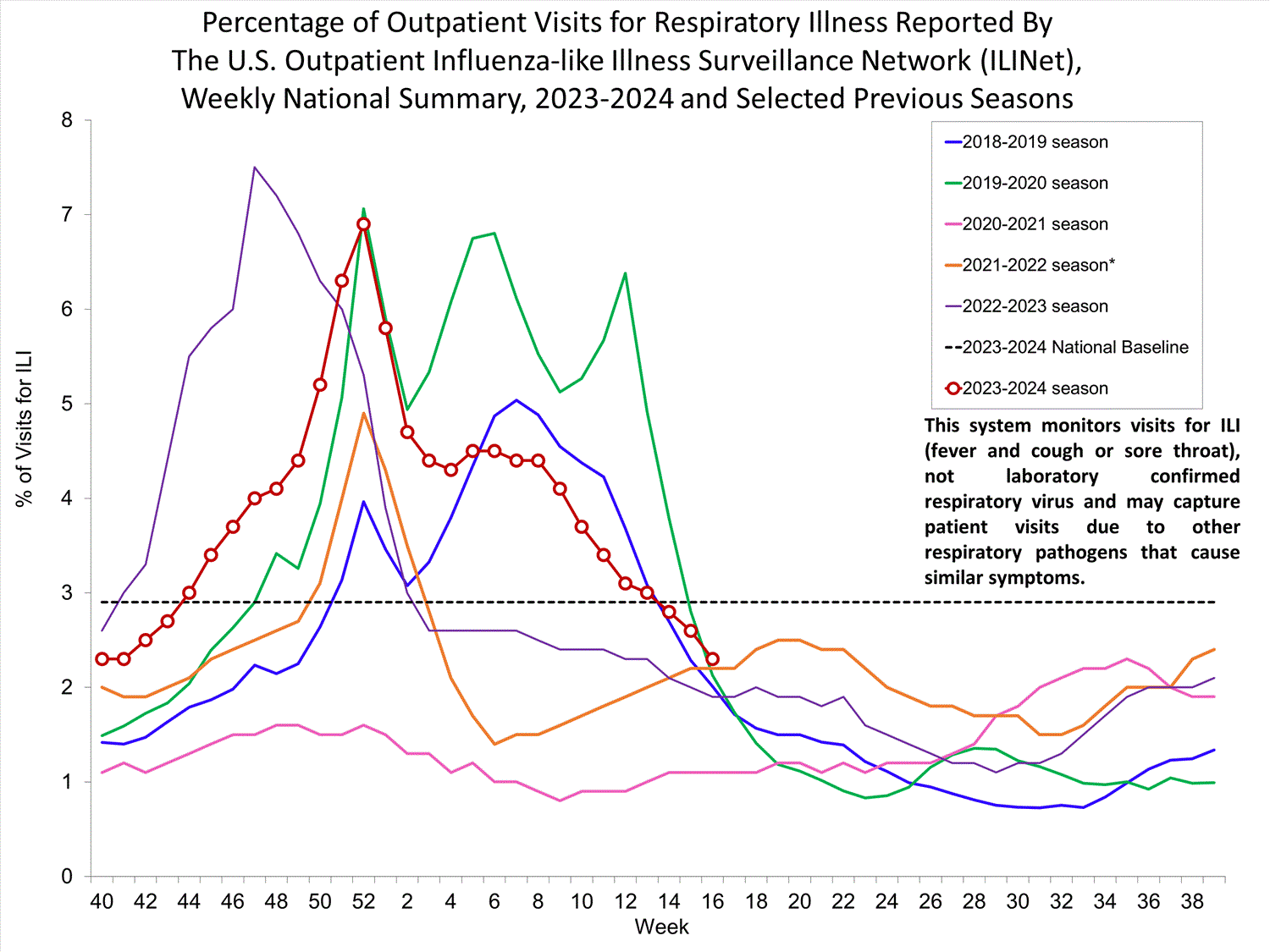 national levels of ILI and ARI 