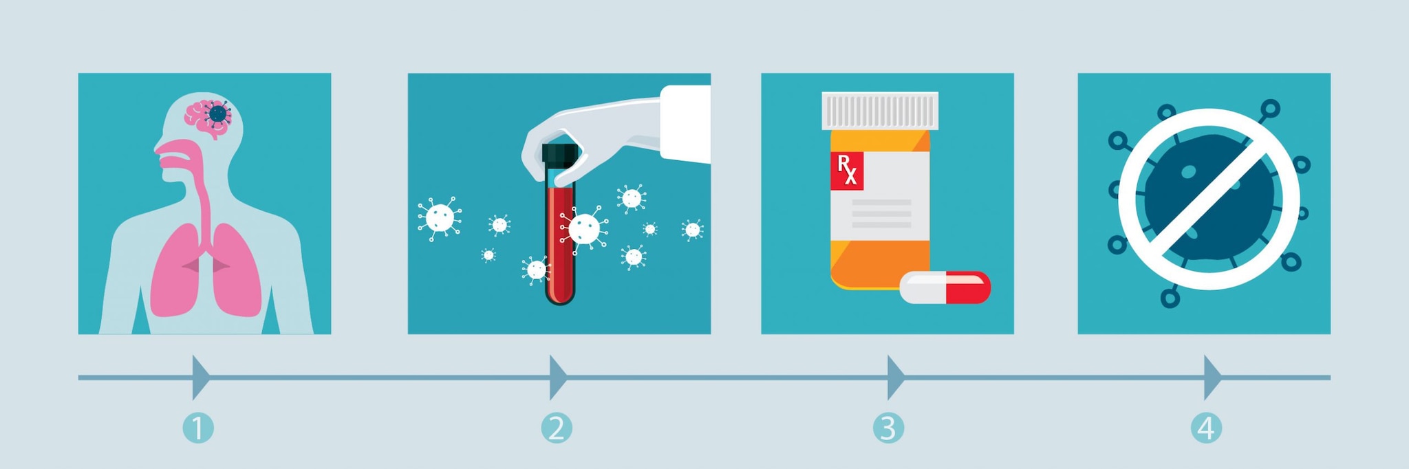 Graphic for steps to preventing cryptococcal meningitis