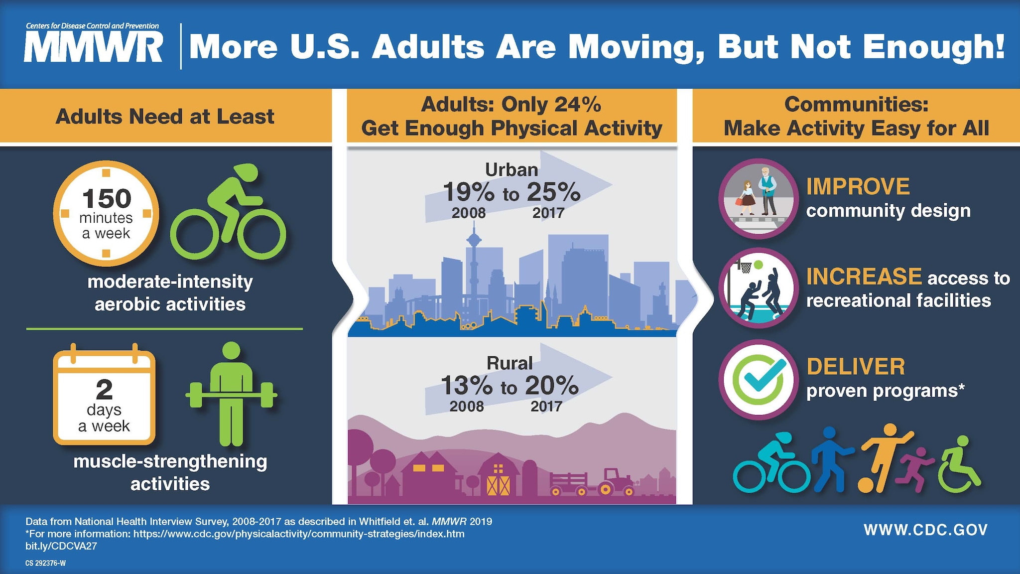 The figure is a Visual Abstract on adult physical activity; it urges communities to make activity easy for all.