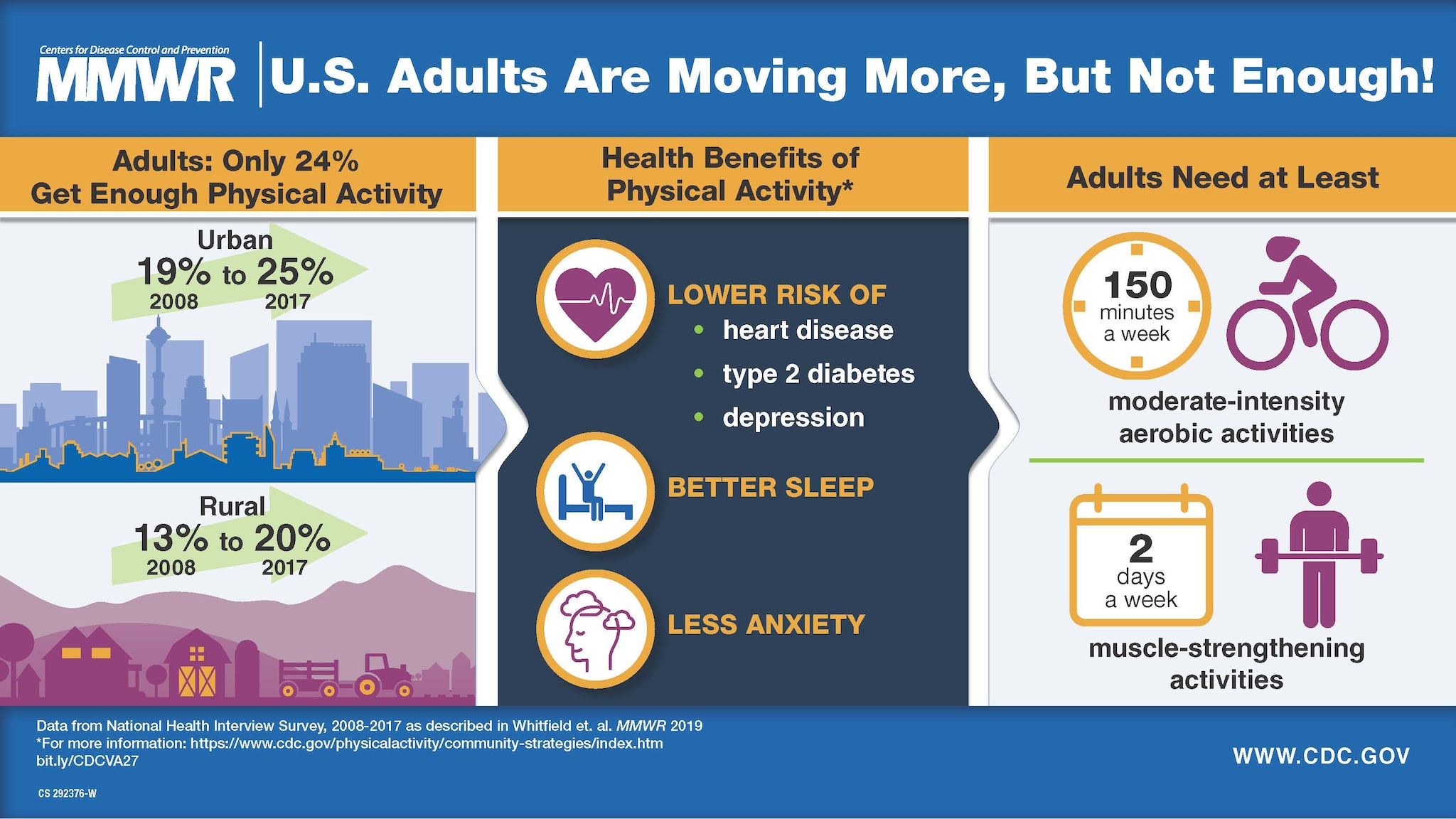 The figure is a Visual Abstract on adult physical activity; it urges communities to make activity easy for all.