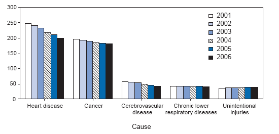 Age-Adjusted Death Rates* for the Five Leading Causes of Death 
United States, 20012006