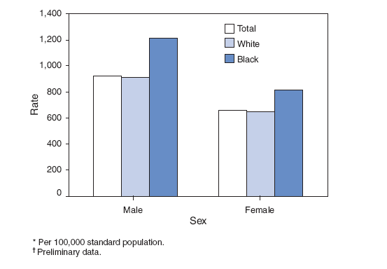 Age-Adjusted Death Rates* by Race and Sex  United States, 2006