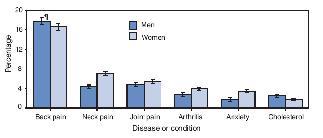 In 2007, approximately 38% of adults aged >18 years reported using CAM during the preceding 12 months.
Women (43%) were more likely than men (34%) to use CAM, and men and women differed in their use of CAM
for certain conditions. Women were more likely than men to use CAM for neck pain, arthritis, and anxiety; men
were more likely than women to use CAM to reduce cholesterol.