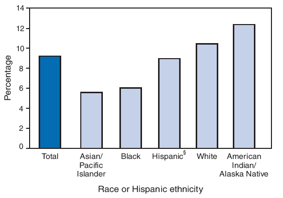 Infants born large for their gestational age (LGA) are at increased risk for birth complications, such as obstructed labor, and for obesity later in life. Information from U.S. birth certificates for 2005 shows that a greater percentage of American Indian/Alaska Native women gave birth to an LGA infant (12%), followed by white (10%) and Hispanic women (9%). Black and Asian/Pacific Islander women were least likely to have given birth to an LGA infant (6%).