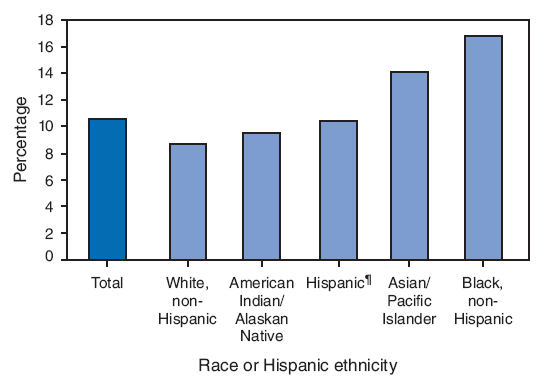 Infants born small for their gestational age (SGA) are at increased risk for neonatal distress, permanent deficits in growth and neurocognitive development, and mortality. Information from U.S. birth certificates for 2005 (the most recent year for which such information is available) shows that a greater percentage of non-Hispanic black women gave birth to an SGA infant (17%), followed by Asian/Pacific Islander women (14%). Hispanic, American Indian/Alaska Native, and non-Hispanic white women were the least likely to have given birth to an SGA infant (9%10%).