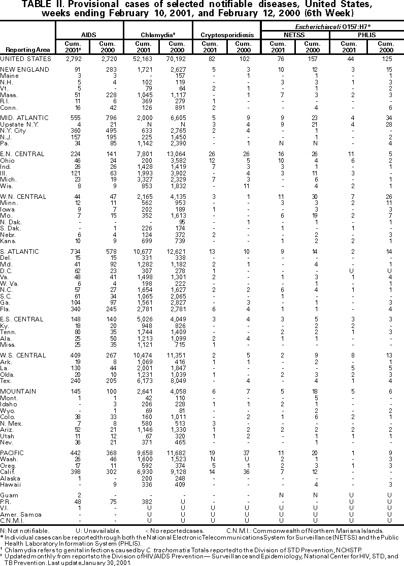 Table II