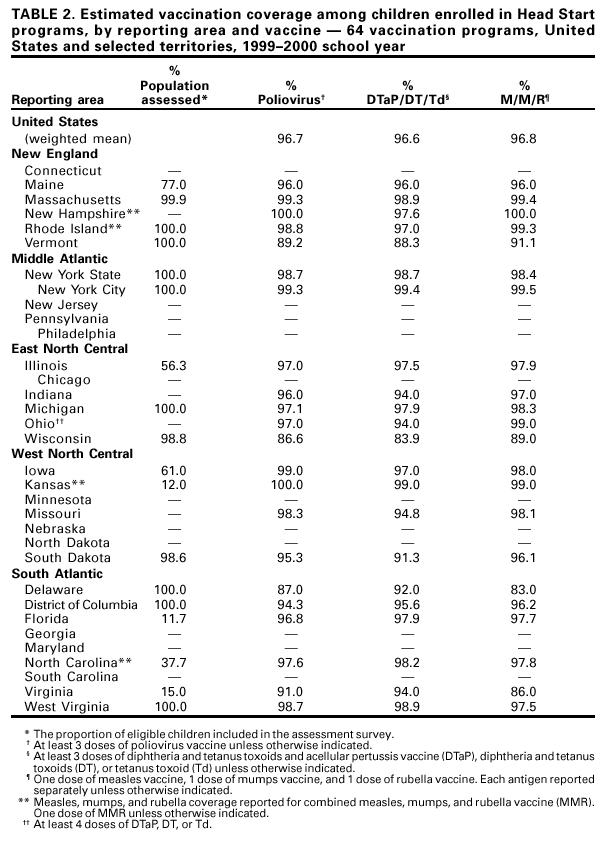 Table 2