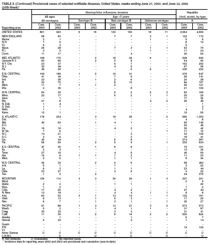 Table 2