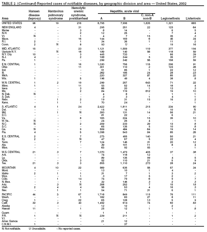 Table 2