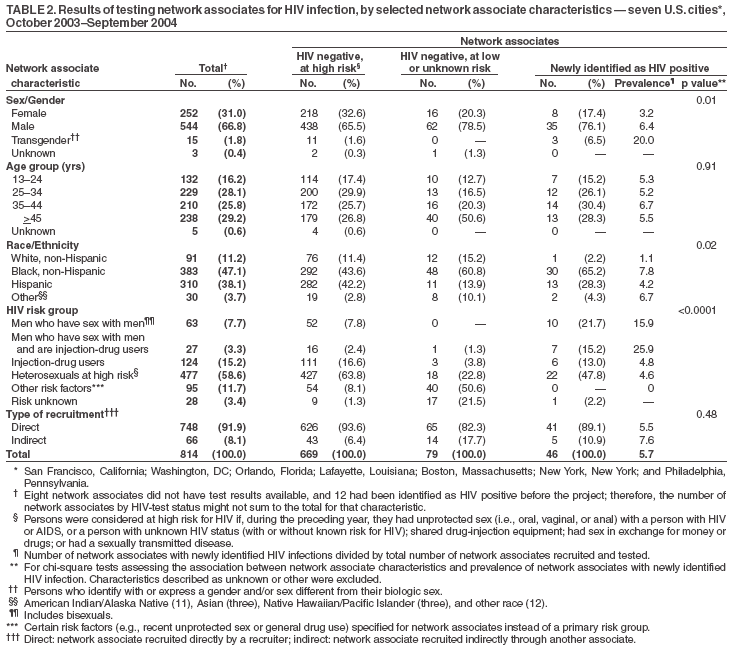 Table 2