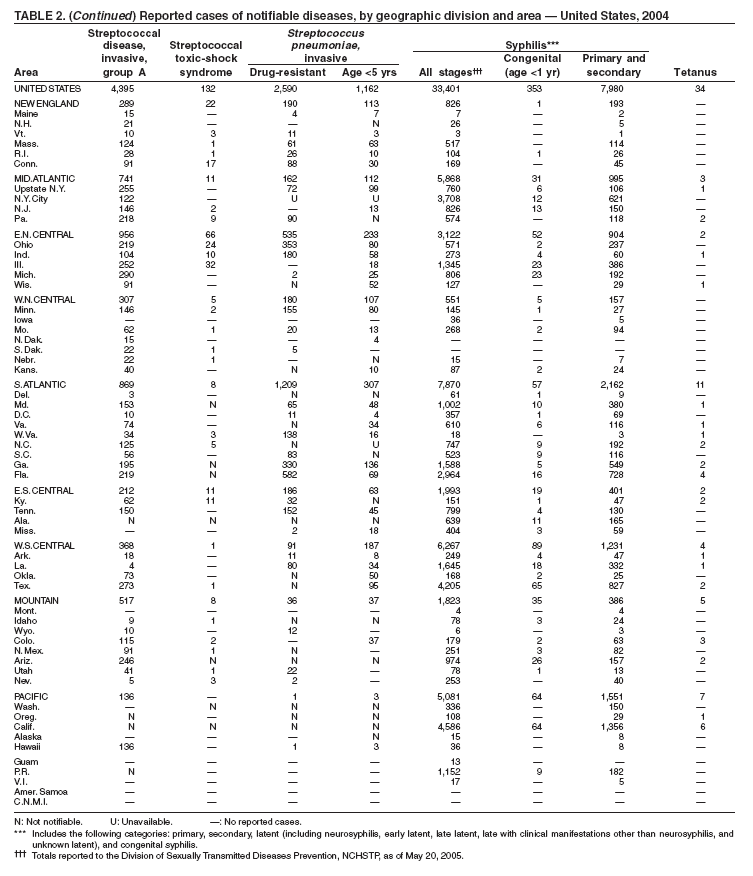 Table 2