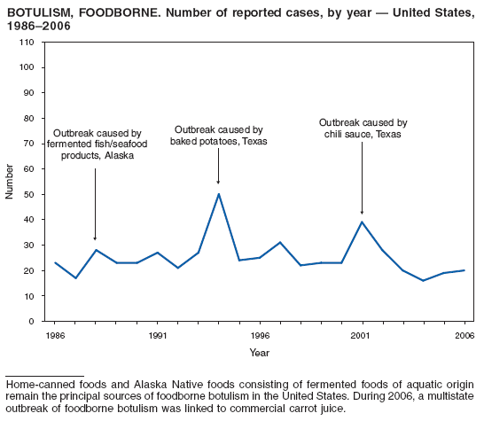 BOTULISM, FOODBORNE. Number of reported cases, by year  United States, 19862006f