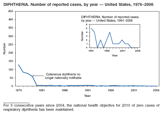 DIPHTHERIA. Number of reported cases, by year  United States, 19762006