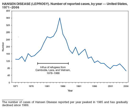 HANSEN DISEASE (LEPROSY). Number of reported cases, by year  United States,
19712006