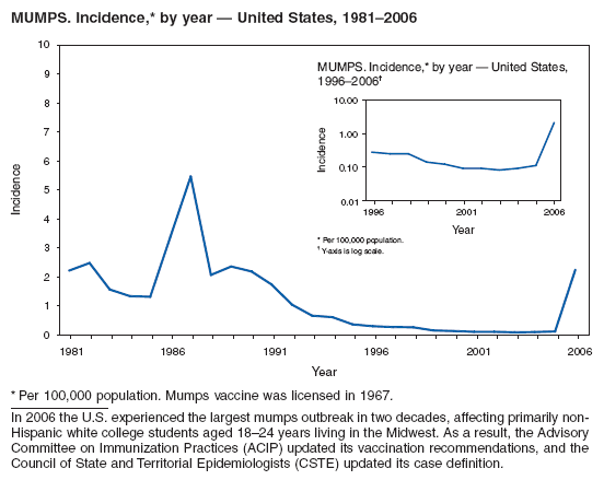 MUMPS. Incidence,* by year  United States, 19812006