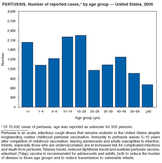 PERTUSSIS. Number of reported cases,* by age group  United States, 2006