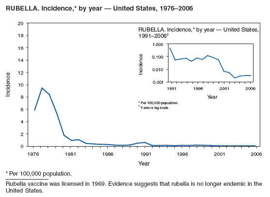 RUBELLA. Incidence,* by year  United States, 19762006