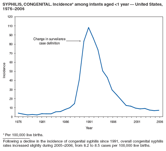 SYPHILIS, CONGENITAL. Incidence* among infants aged <1 year  United States,
19762006