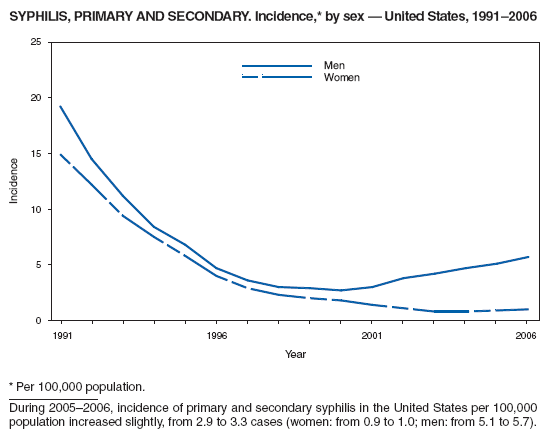 SYPHILIS, PRIMARY AND SECONDARY. Incidence,* by sex  United States, 19912006