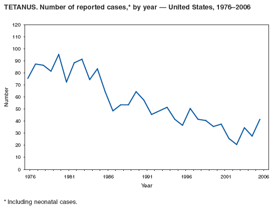 TETANUS. Number of reported cases,* by year  United States, 19762006