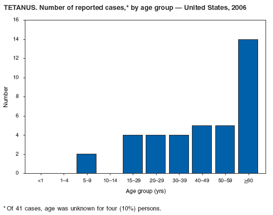 TETANUS. Number of reported cases,* by age group  United States, 2006