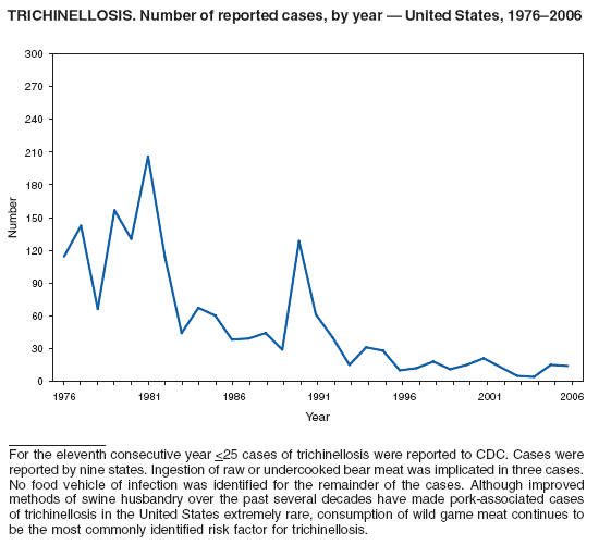 TRICHINELLOSIS. Number of reported cases, by year  United States, 19762006