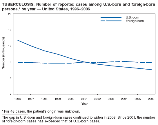 TUBERCULOSIS. Number of reported cases among U.S.-born and foreign-born
persons,* by year  United States, 19962006