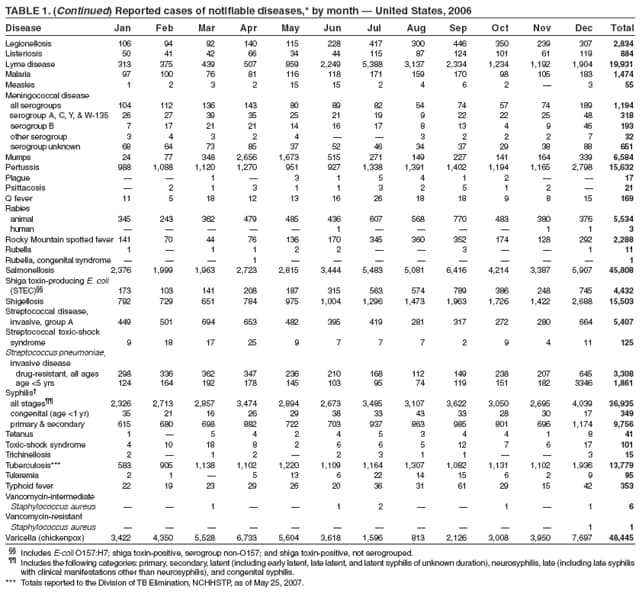 TABLE 1. (Continued) Reported cases of notifiable diseases,* by month  United States, 2006