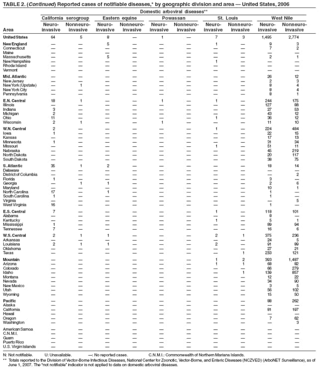 TABLE 2. (Continued) Reported cases of notifiable diseases,* by geographic division and area  United States, 2006