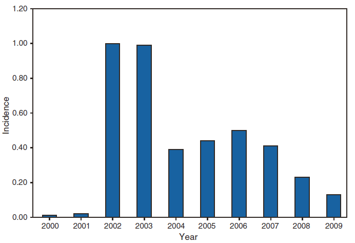 This figure is a bar chart that presents the incidence per 100,000 population of West Nile virus cases in the United States each year from 2000 to 2009.