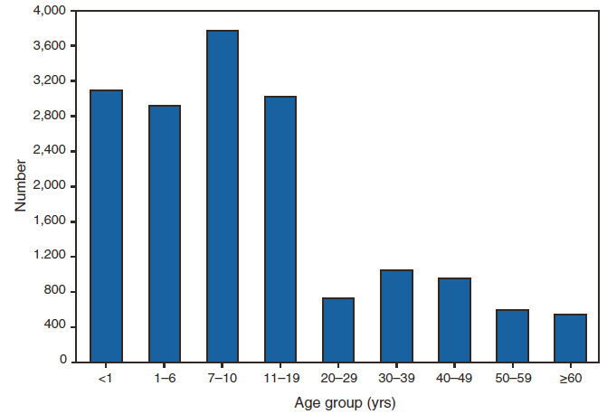 This figure is a bar chart that presents the number of pertussis cases, broken down by age group from <1 year to >60 years, in the United States in 2009.