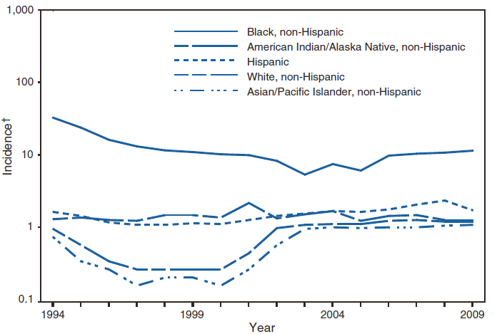This figure is a line graph that presents the incidence per 100,000 population of primary and secondary syphilis cases by race/ethnicity in the United States from 1994 to 2009. The race/ethnicities include black non-Hispanic, white non-Hispanic, American Indian/Alaska Native non-Hispanic, Asian/Pacific Islander non-Hispanic, and Hispanic.