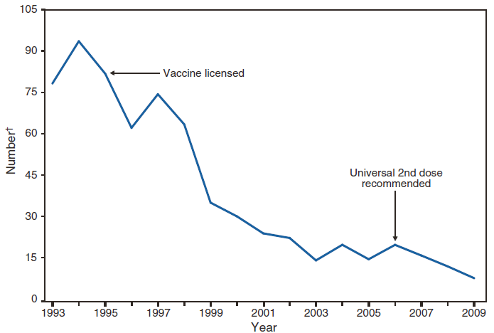 This figure is a line graph that presents the number of cases of varicella, also know as chickenpox, in Illinois, Michigan, Texas, and West Virginia from 1993 to 2009. 