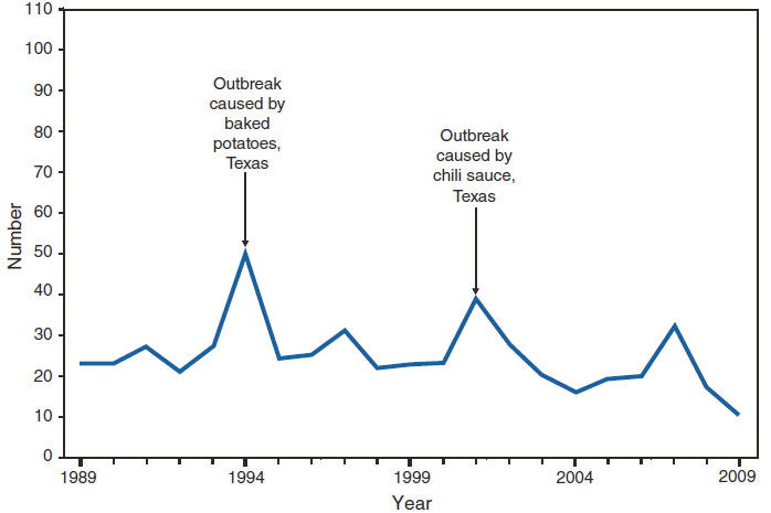 The figures is a line graph that presents the number of foodborne-related botulism cases in the United States from 1989 to 2009.
