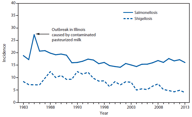 This figure is a line graph that presents the number of salmonellosis and shigellosis cases in the United States from 1983 to 2013.