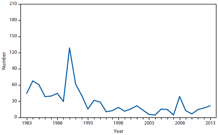 This figure is a line graph that presents the number of trichinellosis cases in the United States from 1983 to 2013.
