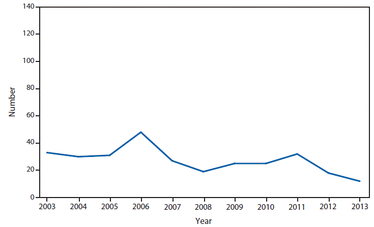 This figure is a line graph that presents the number of wound-related and unspecified botulism cases in the United States from 2003 to 2013. 