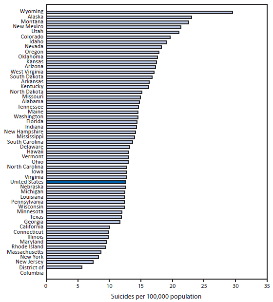 The figure above is a bar chart showing age-adjusted suicide rates, by state, in the United States during 2012. In 2012, the overall age-adjusted suicide rate in the United States was 12.6 per 100,000 population. Among states, Wyoming had the highest suicide rate (29.6), followed by Alaska (23.0), Montana (22.6), New Mexico (21.3), and Utah (21.0). The District of Columbia had the lowest suicide rate (5.7), followed by New Jersey (7.4), New York (8.3), Massachusetts (8.7), and Rhode Island (9.5). For 34 states, suicide rates were higher than the overall U.S. rate. In 2012, a total of 40,600 suicides were reported in the United States.
